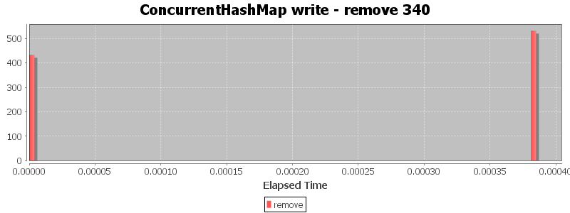 ConcurrentHashMap write - remove 340